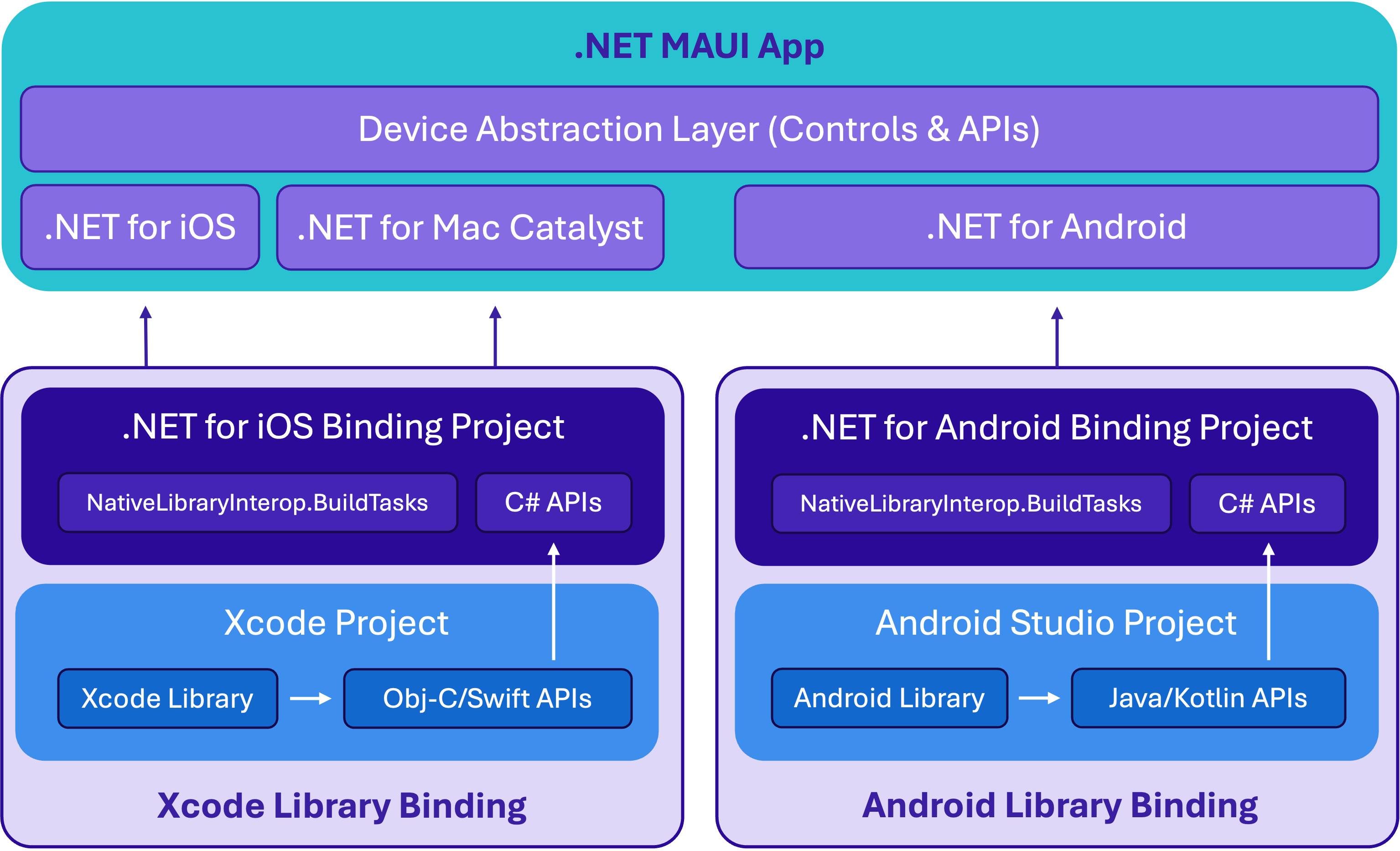 Información conceptual: NativeLibraryInterop