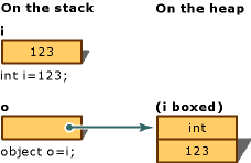 Gráfico en el que se muestra la diferencia entre las variables i y o.