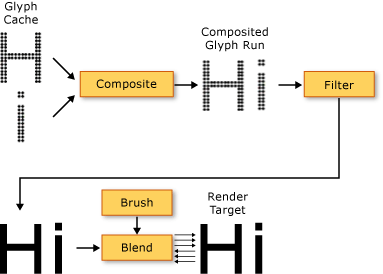 Diagrama de la canalización de representación de texto