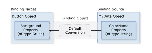 Diagrama que muestra la propiedad Default del enlace de datos.