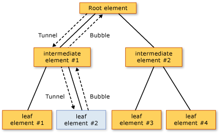 Diagrama de enrutamiento de eventos.