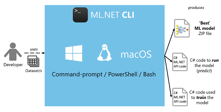 Motor de AutoML trabajando dentro de la CLI de ML.NET