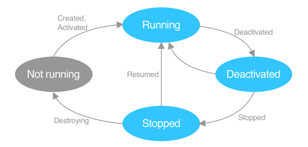 Ciclo de vida de la aplicación .NET MAUI