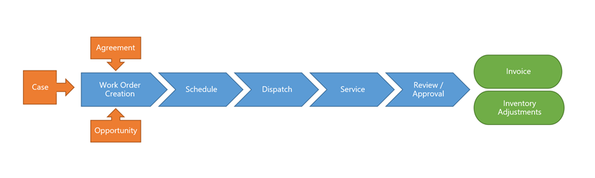 Ciclo de vida de la orden de trabajo en Dynamics 365 Field Service.