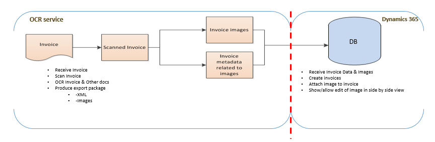 Escenario de integración de ejemplo.