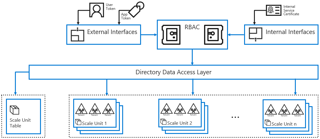 Diagrama de servicios que almacenan y recuperan datos de objetos de Microsoft Entra.