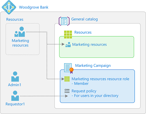 Diagrama que describe la relación entre los elementos del paquete de acceso.