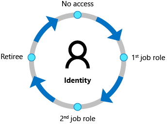 Ciclo de vida de las identidades