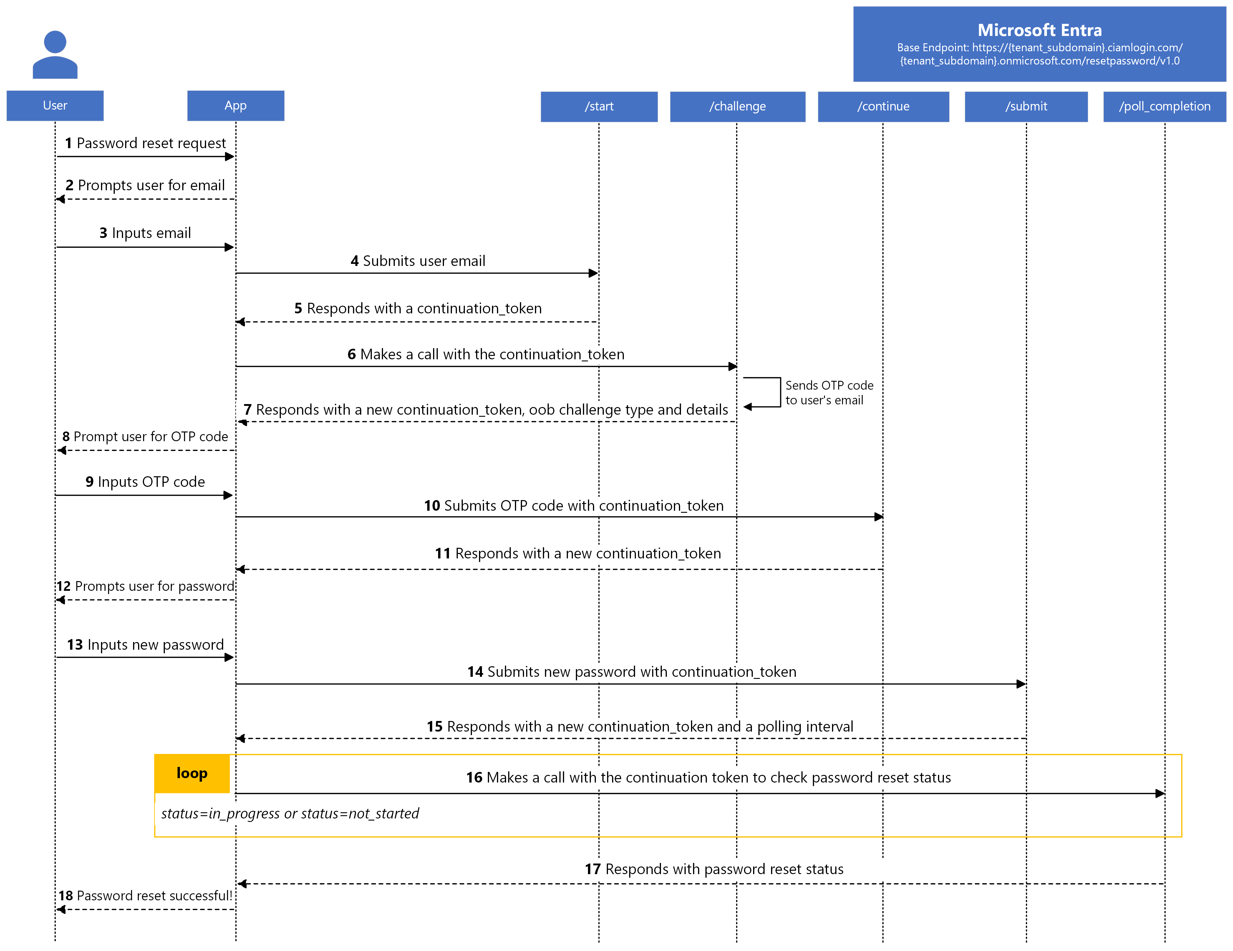 Diagrama del flujo de autoservicio de autoservicio de autenticación nativa.