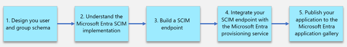 Diagrama que muestra los pasos necesarios para la integración de un punto de conexión de SCIM con Microsoft Entra ID.