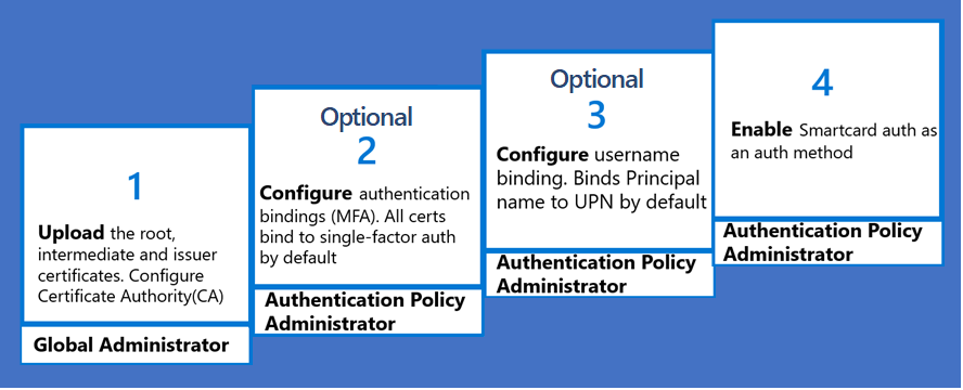 Diagrama de los pasos necesarios para habilitar la autenticación basada en certificados de Microsoft Entra.