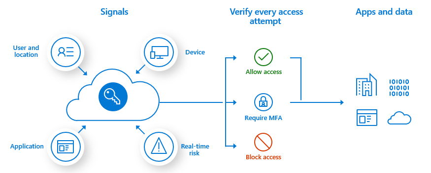 Diagrama que muestra cómo funciona el acceso condicional para proteger el proceso de inicio de sesión.