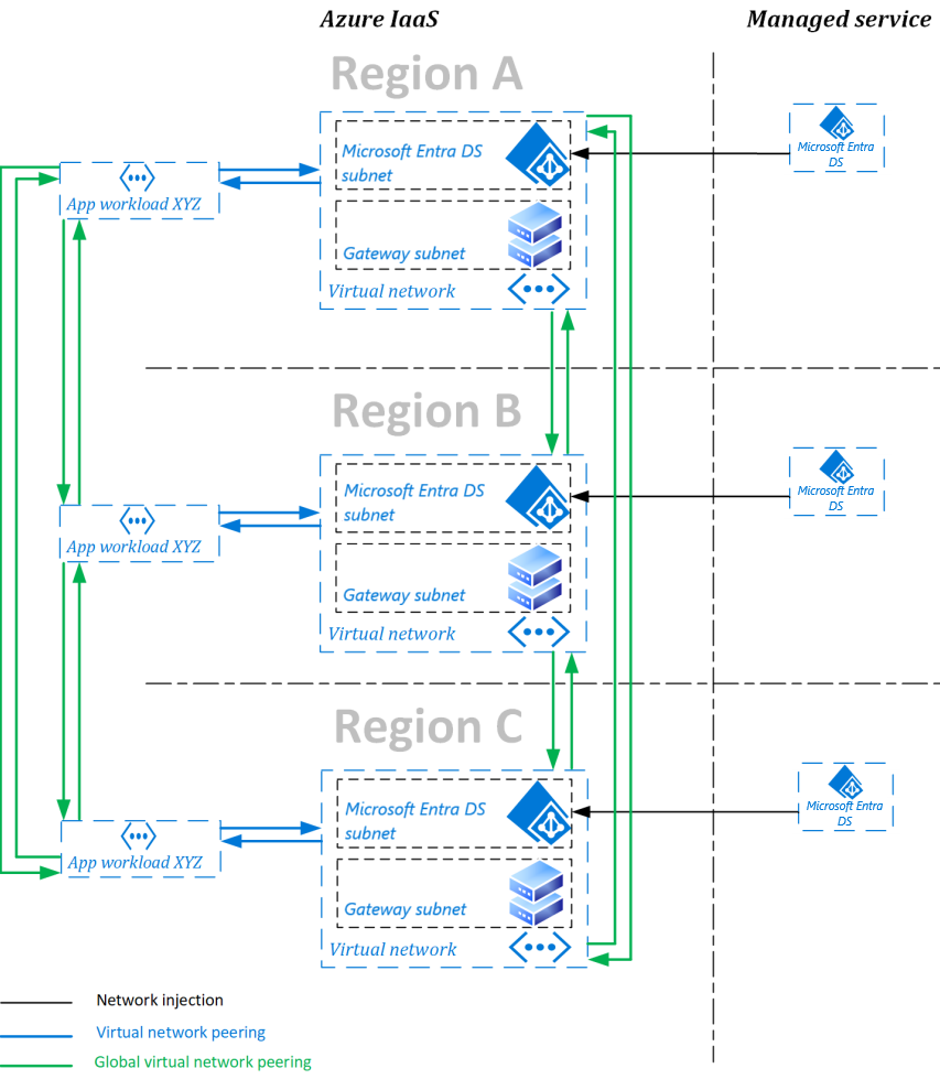 Diagrama de un dominio administrado de ejemplo con tres conjuntos de réplicas