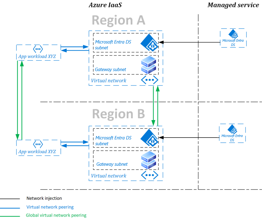 Diagrama de un dominio administrado de ejemplo con dos conjuntos de réplicas