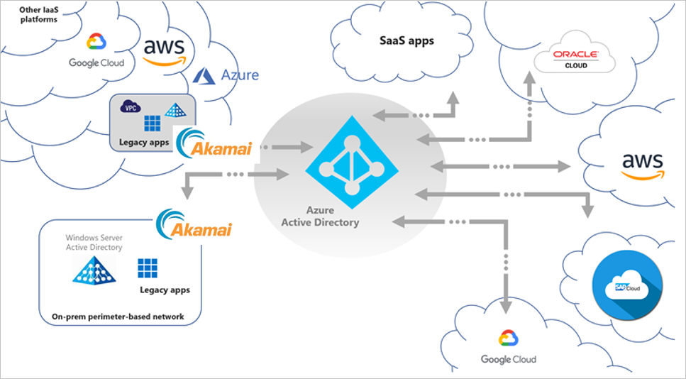 Akamai EAA encaja en el escenario de Acceso híbrido seguro más amplio