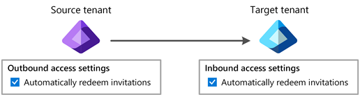 Diagrama en el que se muestra la configuración de canje automático para entrada y salida.