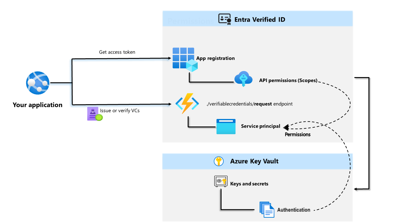 Diagrama que muestra la arquitectura de Id. verificada por Microsoft Entra.