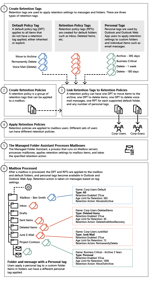 Usar directivas de retención para la retención de mensajería.