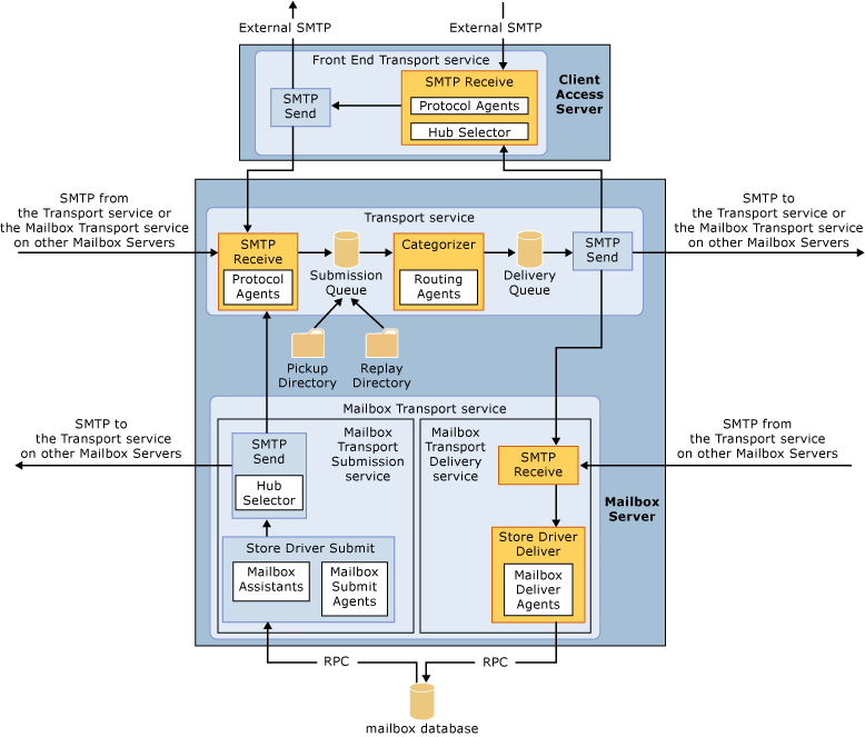 Diagrama de información general de la canalización de transporte.