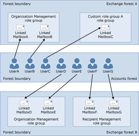 Relaciones de grupo de roles y buzón vinculado.