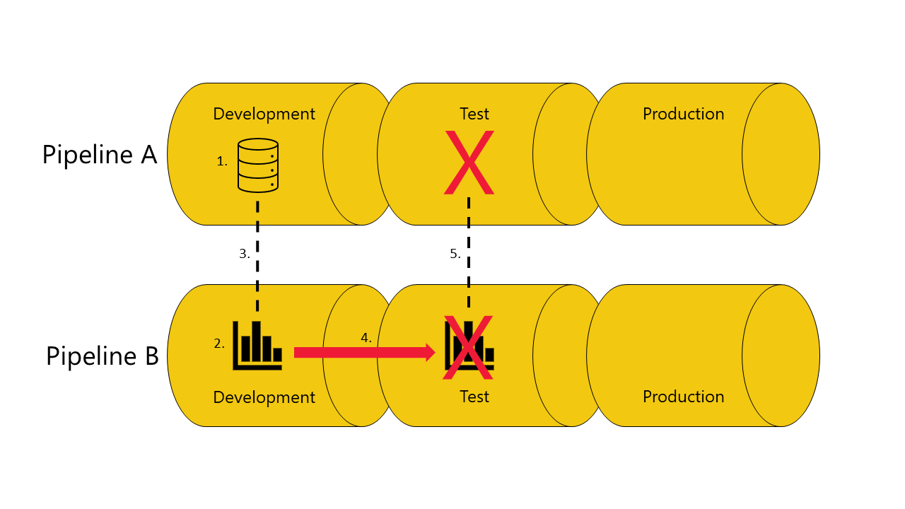 Diagrama que muestra una implementación con errores de un informe desde la fase de desarrollo hasta la fase de prueba en la canalización B.