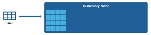 Diagrama que muestra cómo se rellena la memoria en caché.