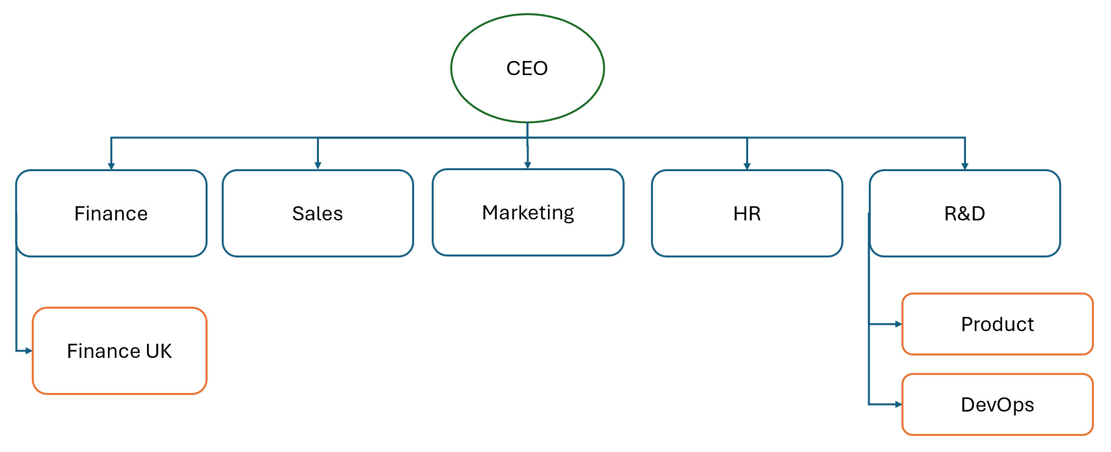 Diagrama que muestra un ejemplo de una estructura organizativa basada en funciones.