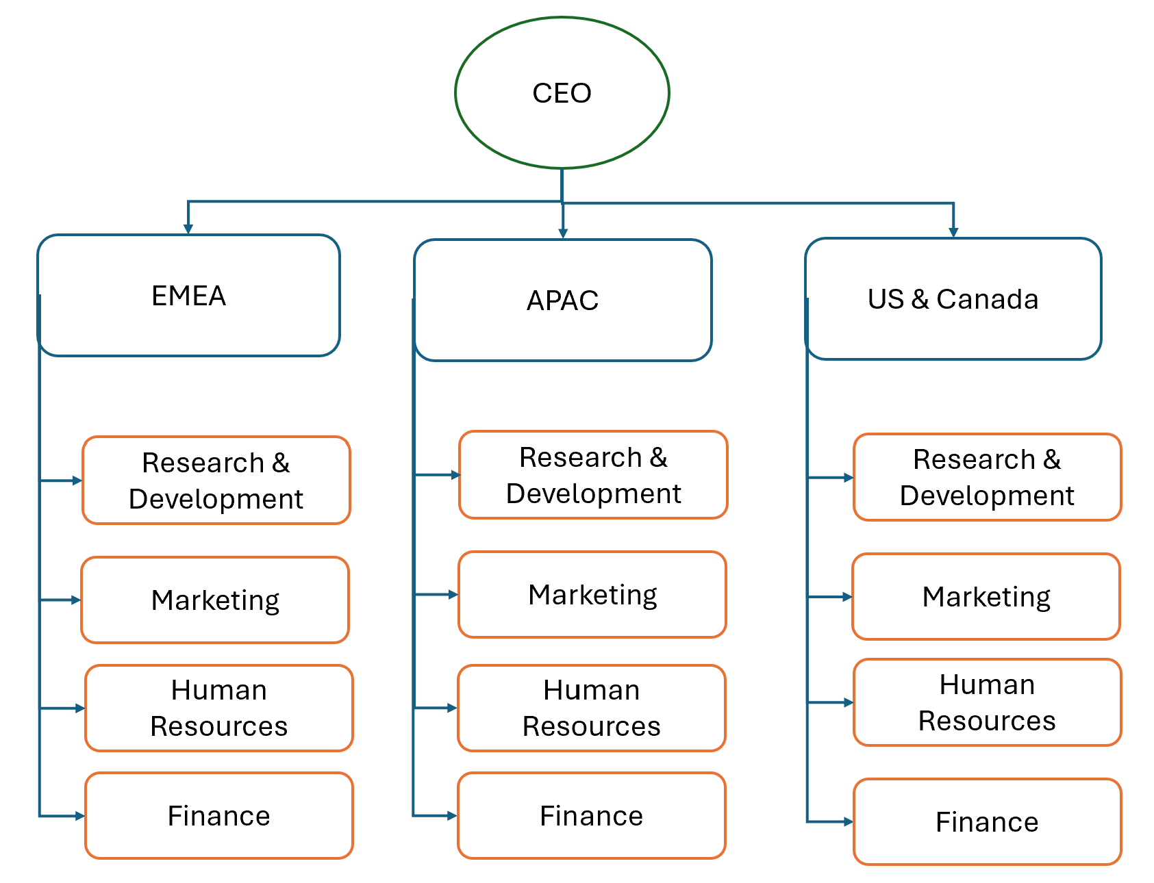 Diagrama que ilustra una estructura organizativa basada en geografía.