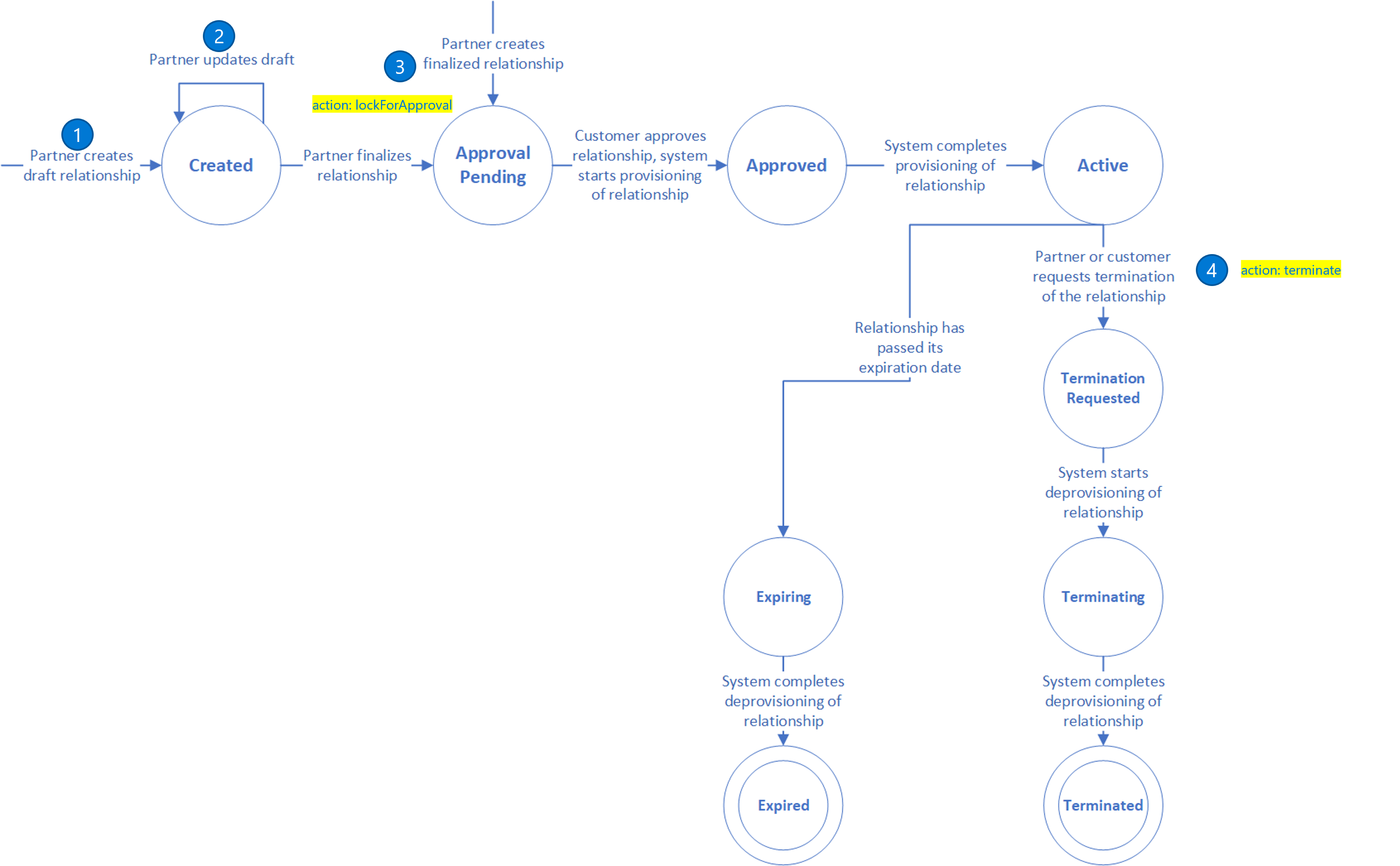 Diagrama de transición de estado de la relación de administración delegada