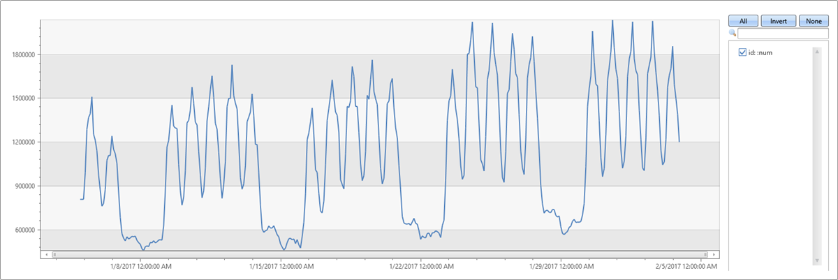 Time series seasonality.