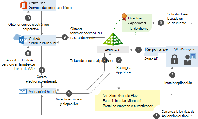 Proceso del acceso condicional basado en la aplicación ilustrado en un gráfico de flujo