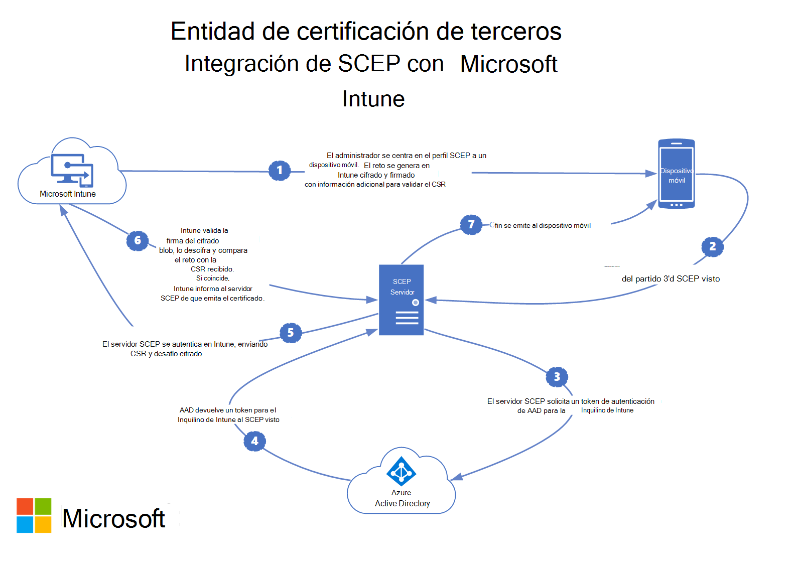 Cómo se integra SCEP de entidad de certificación de terceros con Microsoft Intune