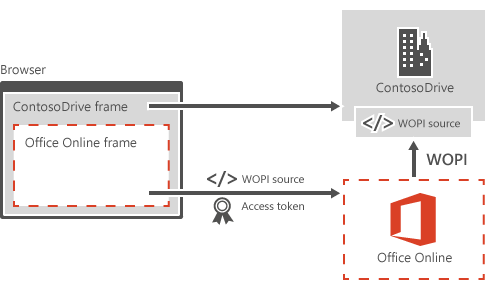 Figure 2 WOPI protocol workflow