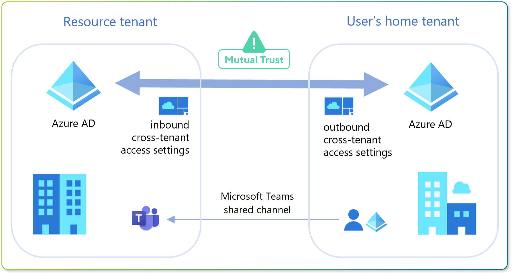 Shared Channel Mutual Trust