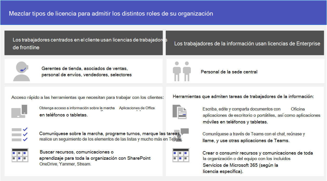 Combine los tipos de licencia para admitir los distintos roles de su organización. Use licencias Enterprise para los trabajadores de la información, como el personal de la sede central, y licencias de personal de primera línea para trabajadores móviles, como administradores de tiendas, asociados de ventas, personal de envío, mediadores y selectores.