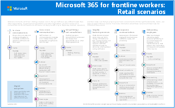 Microsoft 365 for frontline workers: escenarios de minoristas.