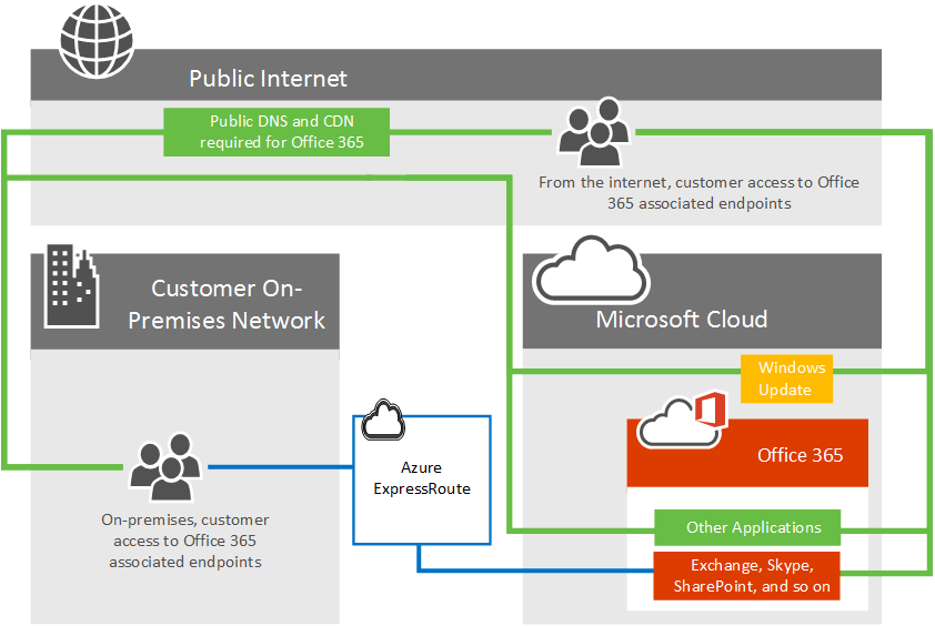 Conectividad de Microsoft 365 con ExpressRoute.