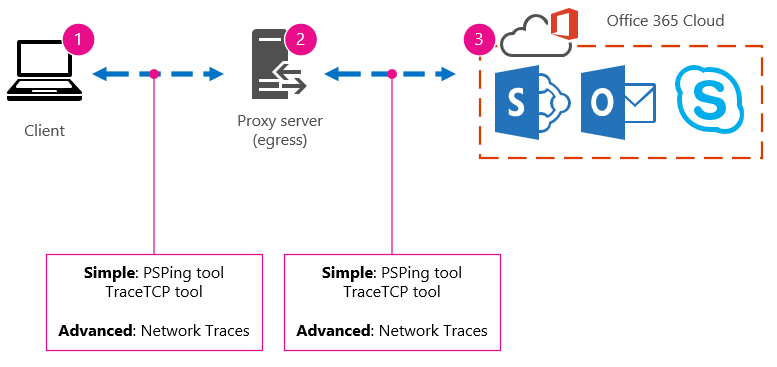 Red básica con sugerencias de cliente, proxy y nube, y sugerencias de herramientas PSPing, TraceTCP y seguimientos de red.