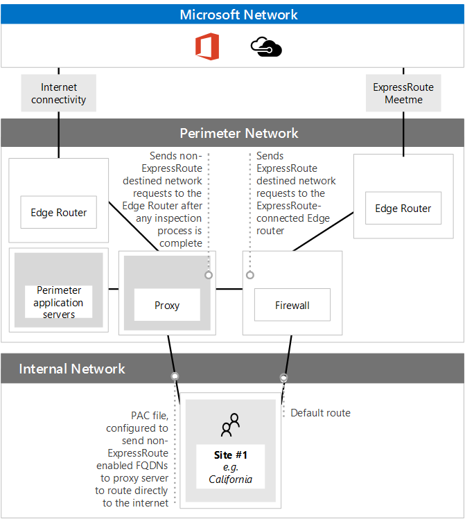 Uso de archivos PAC con ExpressRoute.