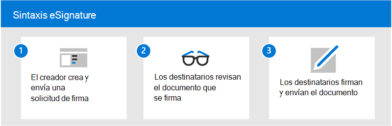 Diagrama que muestra el proceso de eSignature.