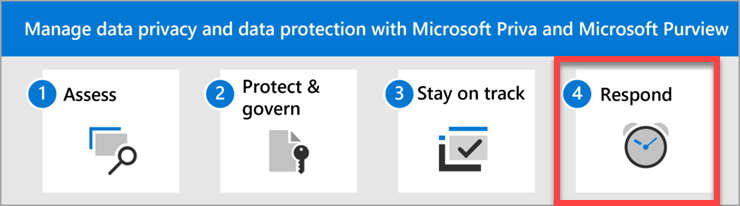 Los pasos para administrar la privacidad de los datos y la protección de datos con Microsoft Priva y Microsoft Purview