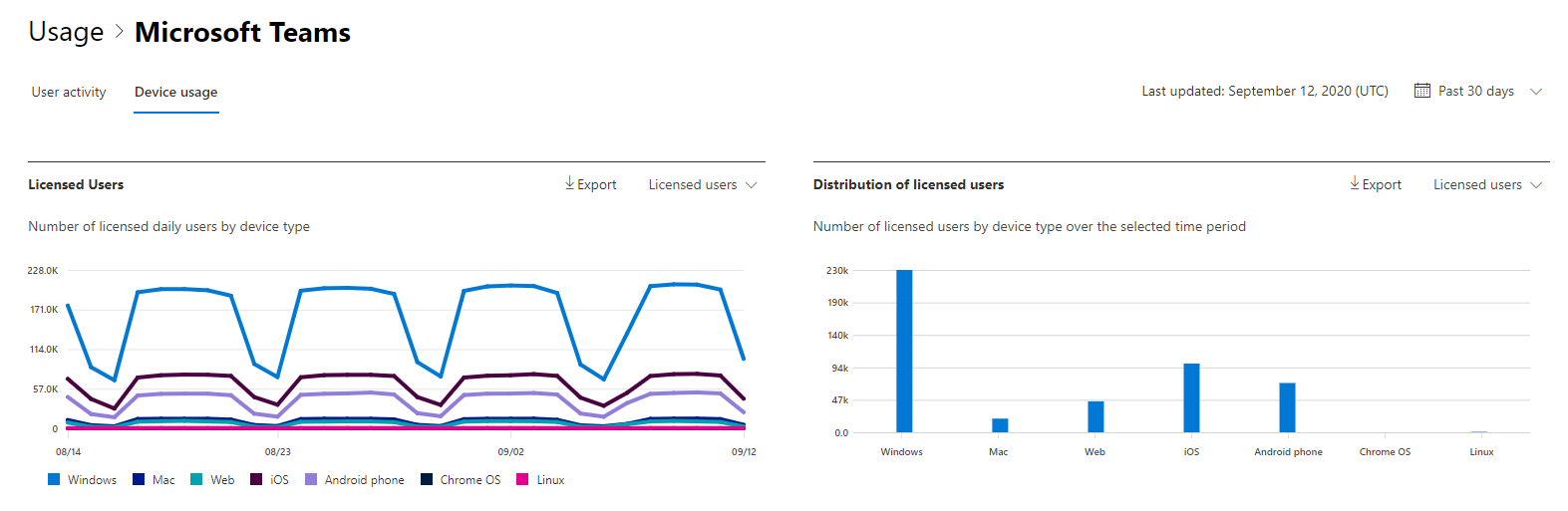 Informes de Microsoft 365: uso de dispositivos de Microsoft Teams.