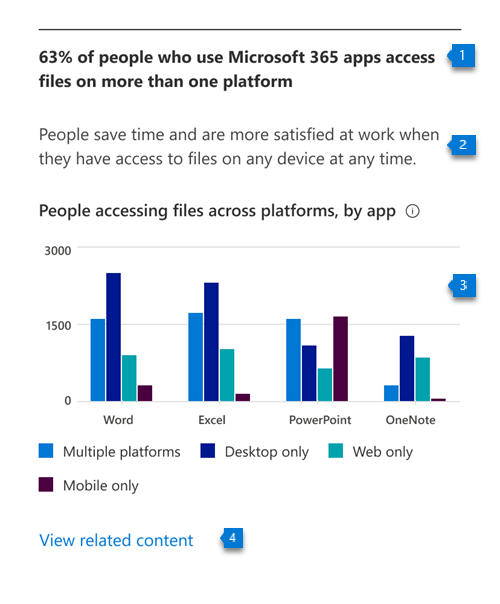 Gráfico que muestra el número de personas que usan aplicaciones de productividad de Microsoft 365 en varias o únicas plataformas.