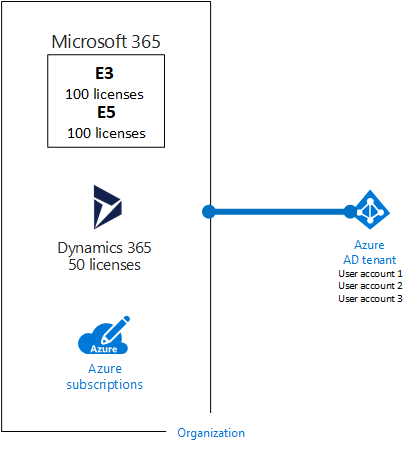 Una organización de ejemplo con varias suscripciones que usan el mismo inquilino de Microsoft Entra.