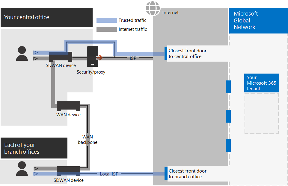 Una red empresarial optimizada para Microsoft 365.