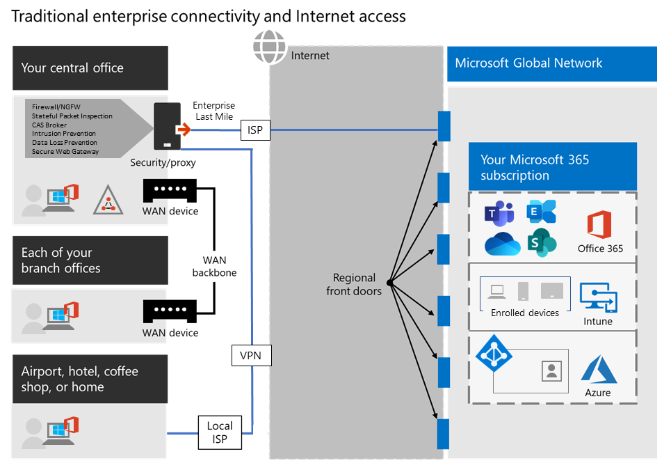 Configuración de VPN de túnel forzado.