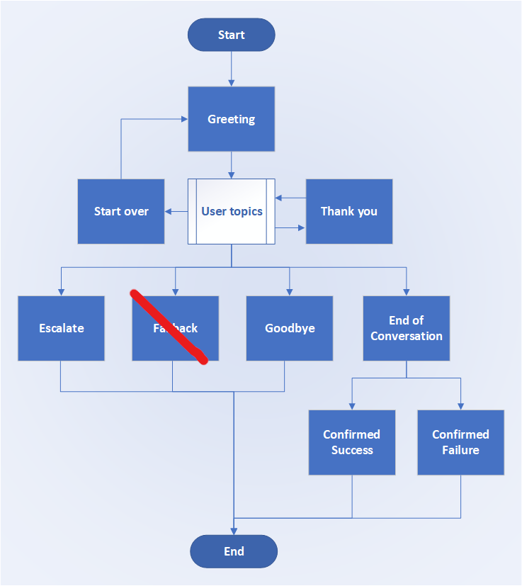 Diagrama de temas del sistema en una conversación.