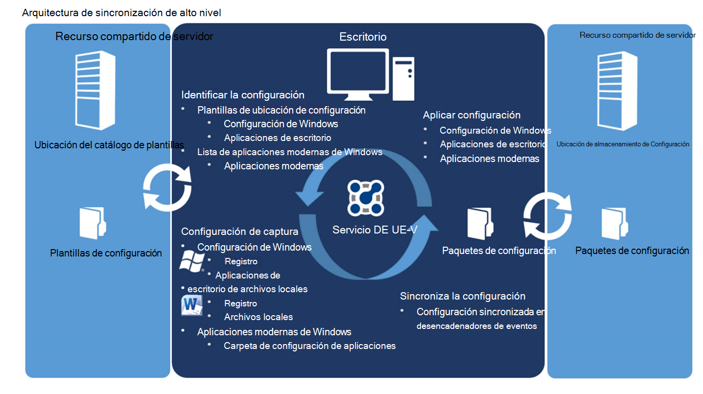 Arquitectura de UE-V, con recurso compartido de servidor, escritorio y servicio UE-V.