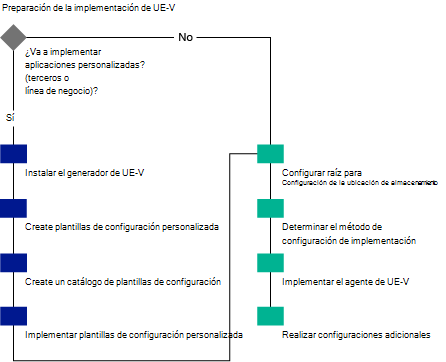 Preparación de la implementación de UE-V.