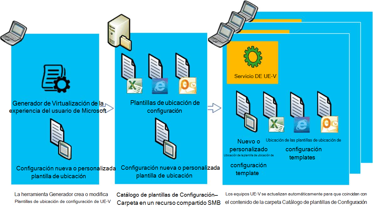 Proceso del generador de plantillas de UE-V.